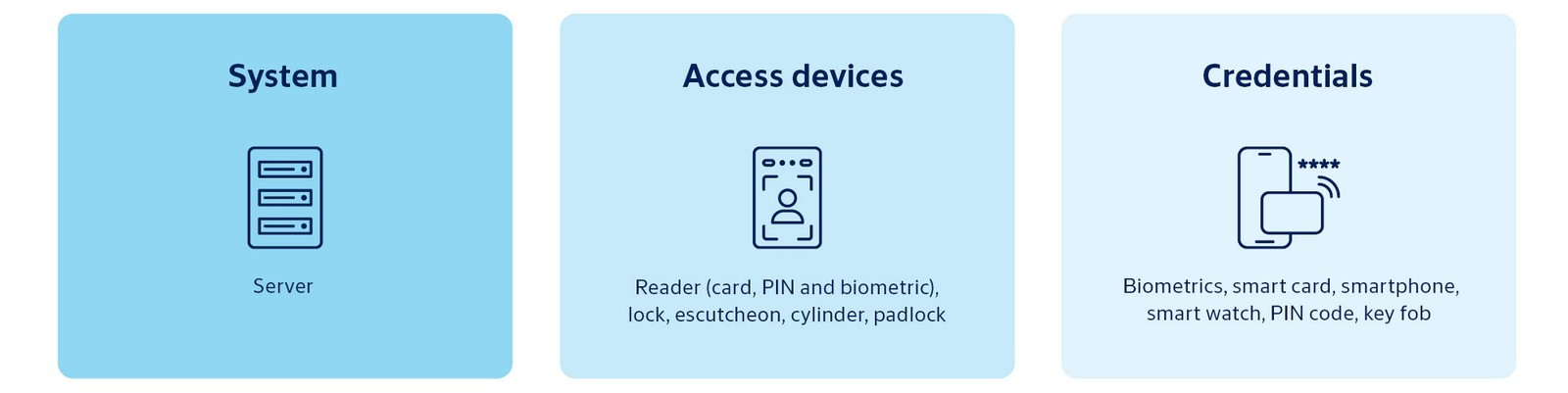Primo system diagram: server, access devices and credentials