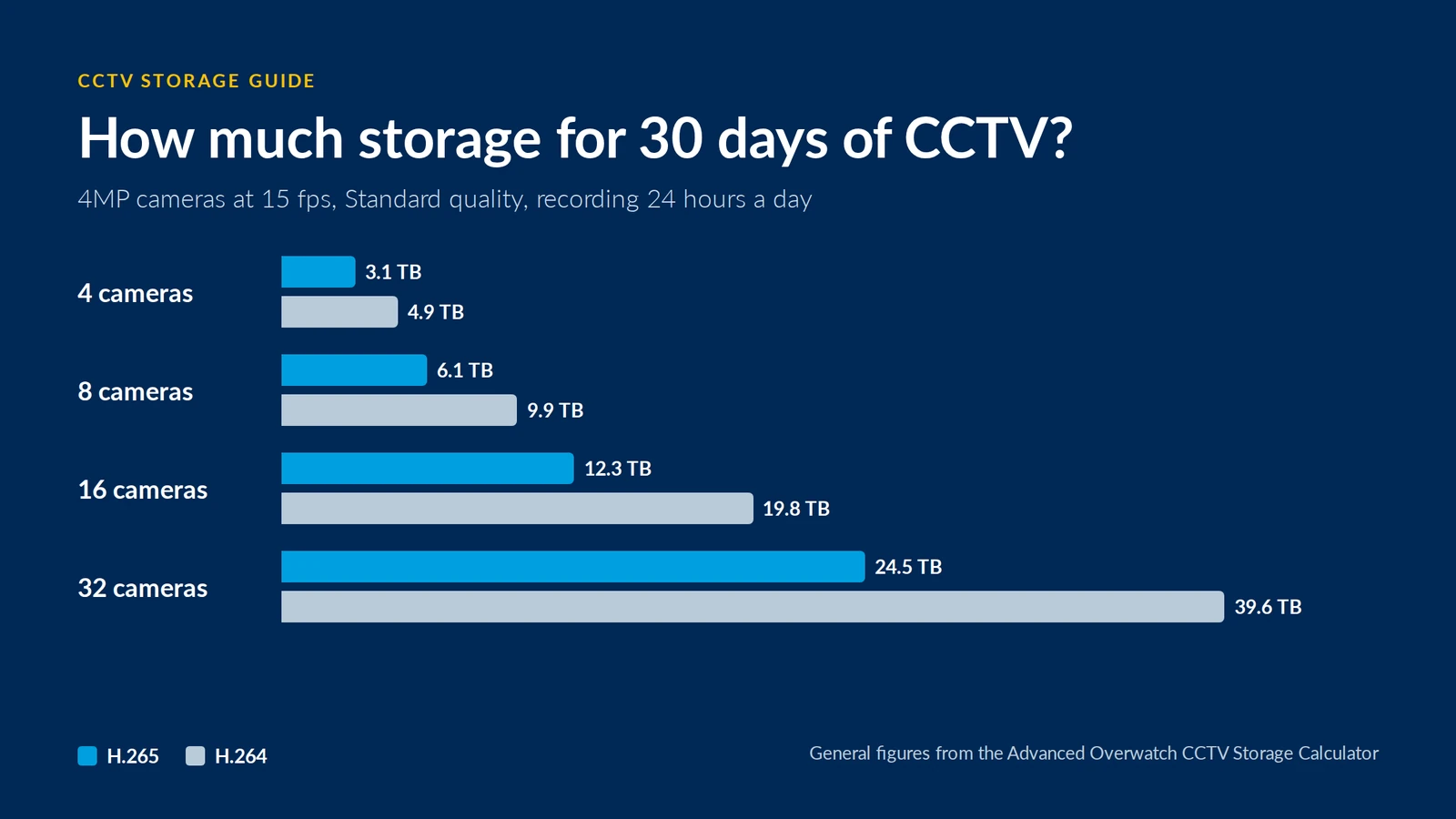 Bar chart of CCTV storage for 30 days with 4MP cameras: 4 cameras need 3.1 TB with H.265 or 4.9 TB with H.264; 8 cameras 6.1 or 9.9 TB; 16 cameras 12.3 or 19.8 TB; 32 cameras 24.5 or 39.6 TB.