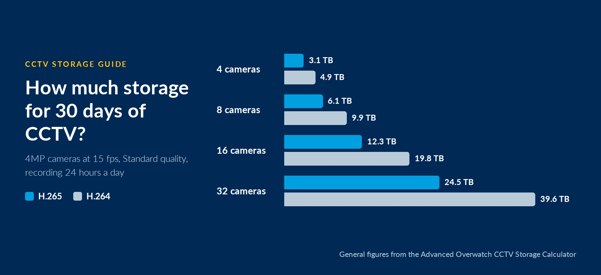 Bar chart of CCTV storage for 30 days with 4MP cameras: 4 cameras need 3.1 TB with H.265 or 4.9 TB with H.264; 8 cameras 6.1 or 9.9 TB; 16 cameras 12.3 or 19.8 TB; 32 cameras 24.5 or 39.6 TB.